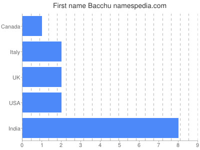 Given name Bacchu