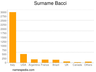 Familiennamen Bacci