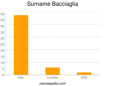 Familiennamen Bacciaglia