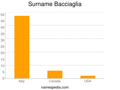 nom Bacciaglia