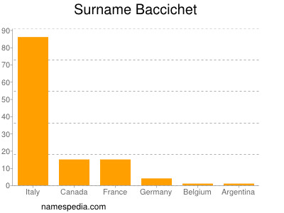 Surname Baccichet