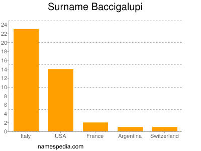 Familiennamen Baccigalupi