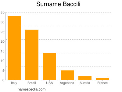 Familiennamen Baccili
