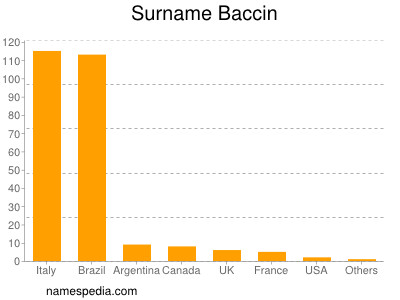 nom Baccin