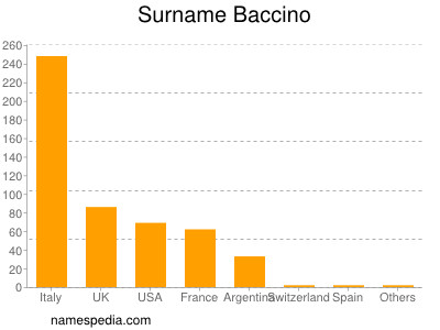 Familiennamen Baccino