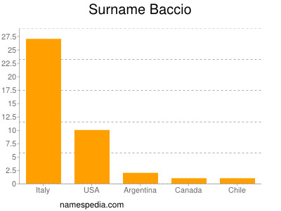 Surname Baccio