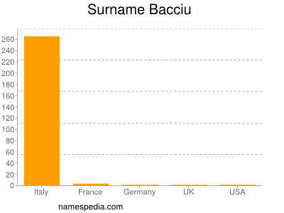 Familiennamen Bacciu