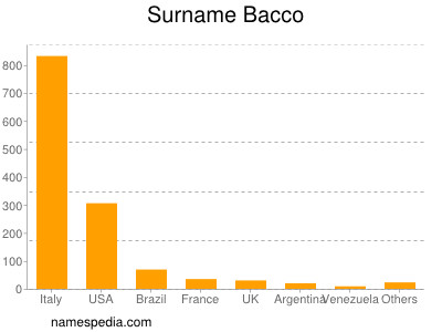 Surname Bacco