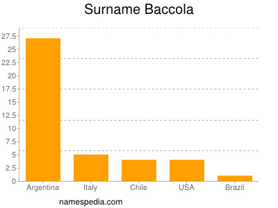 Familiennamen Baccola