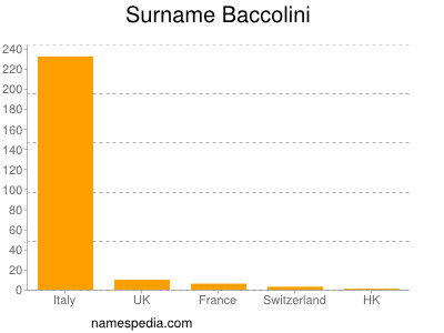 Surname Baccolini