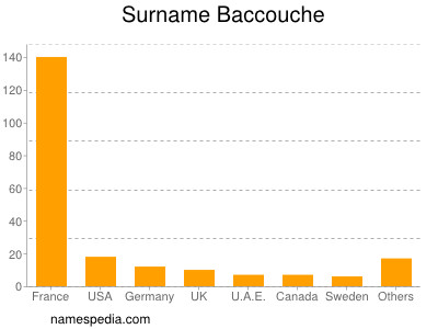 Familiennamen Baccouche