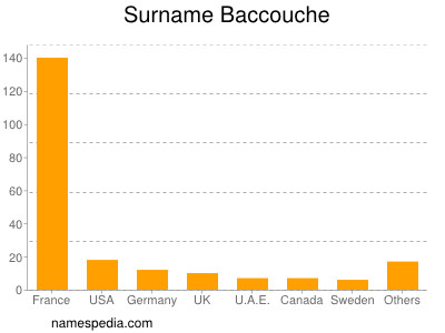 nom Baccouche