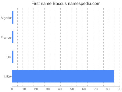 Vornamen Baccus