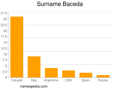 Surname Baceda