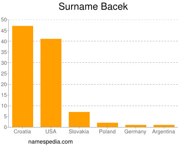 Surname Bacek