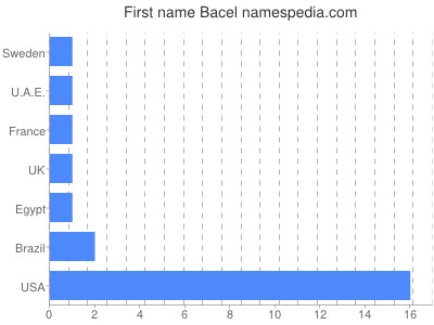 Given name Bacel
