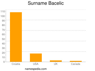 Familiennamen Bacelic