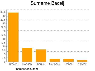 Familiennamen Bacelj