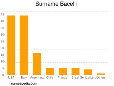 Familiennamen Bacelli