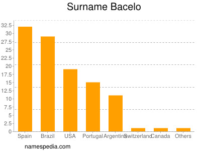 Surname Bacelo