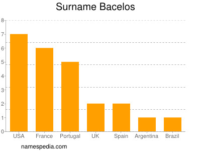 Surname Bacelos