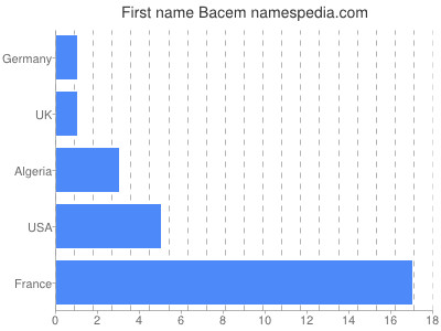 Given name Bacem