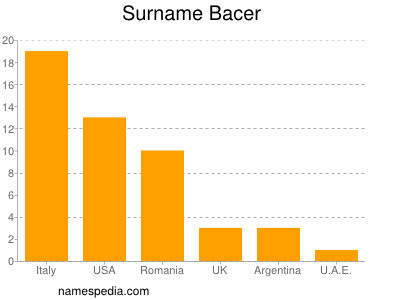 Familiennamen Bacer