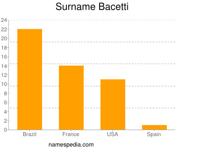 Familiennamen Bacetti