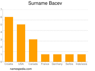 Familiennamen Bacev