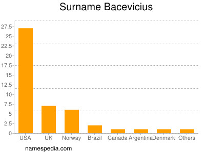 Familiennamen Bacevicius