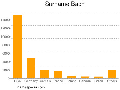 Familiennamen Bach