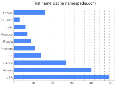 Vornamen Bacha