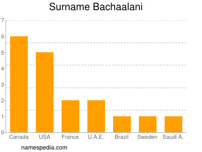 Familiennamen Bachaalani