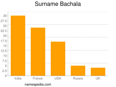 Familiennamen Bachala