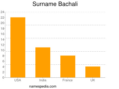 Familiennamen Bachali