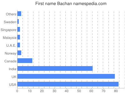 Given name Bachan