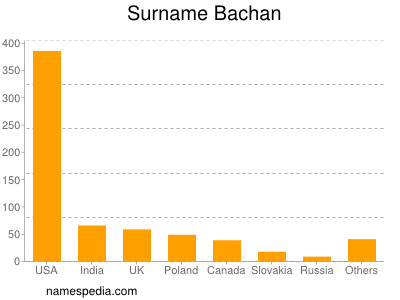 Familiennamen Bachan