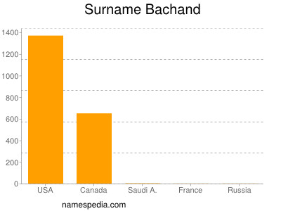 Surname Bachand