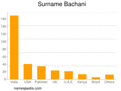 Familiennamen Bachani