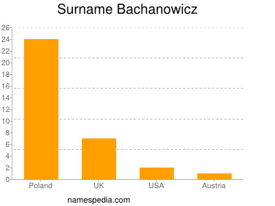 Surname Bachanowicz