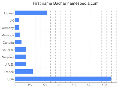 Vornamen Bachar