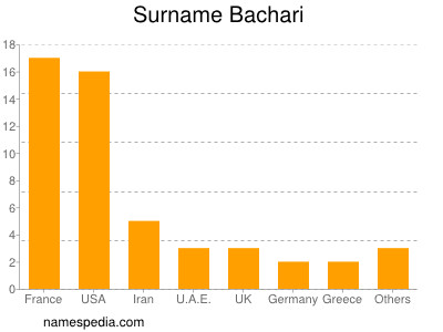 Familiennamen Bachari