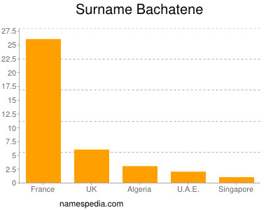 nom Bachatene