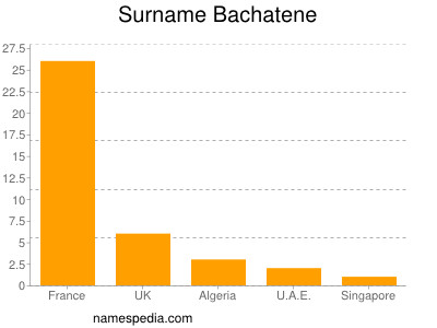 Familiennamen Bachatene