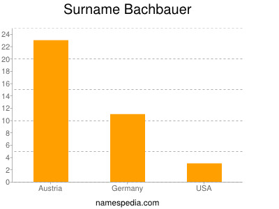 Familiennamen Bachbauer