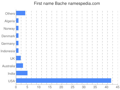 prenom Bache