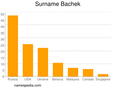 Familiennamen Bachek