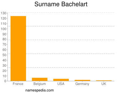 Familiennamen Bachelart