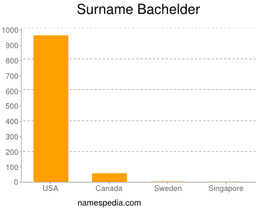 Familiennamen Bachelder