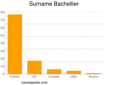 Surname Bachellier